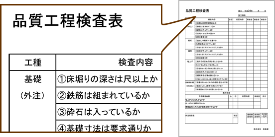 4 品質工程管理表による品質管理