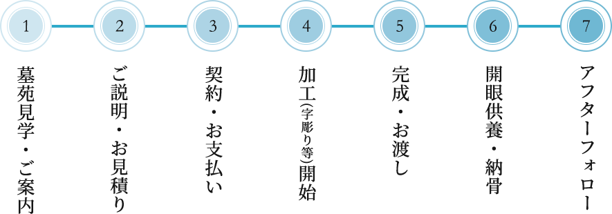 （1）墓苑見学・ご案内（2）ご説明・お見積り（3）契約・お支払い（4）加工(字彫り等)開始（5）完成・お渡し（6）開眼供養・納骨（7）アフターフォロー