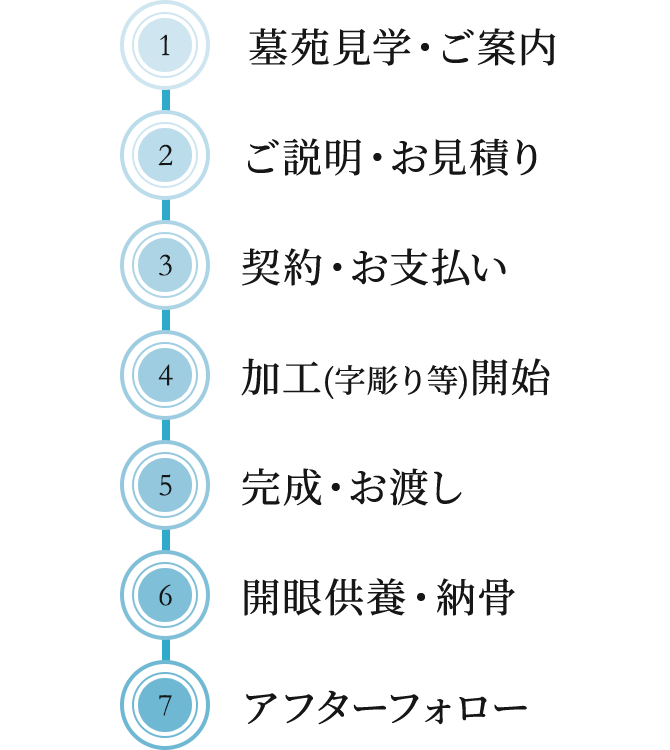 （1）墓苑見学・ご案内（2）ご説明・お見積り（3）契約・お支払い（4）加工(字彫り等)開始（5）完成・お渡し（6）開眼供養・納骨（7）アフターフォロー